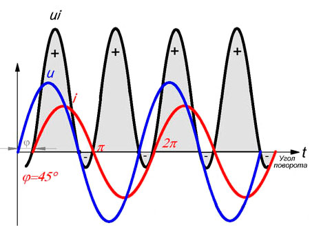 График переменного напряжения и тока для реактивной нагрузки (присутствует сдвиг фаз напряжения и тока, возникает реактивная мощность)